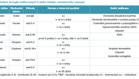 Tab. 1 Přehled biologik indikovaných k&nbsp;léčbě těžkého refrakterního astmatu
