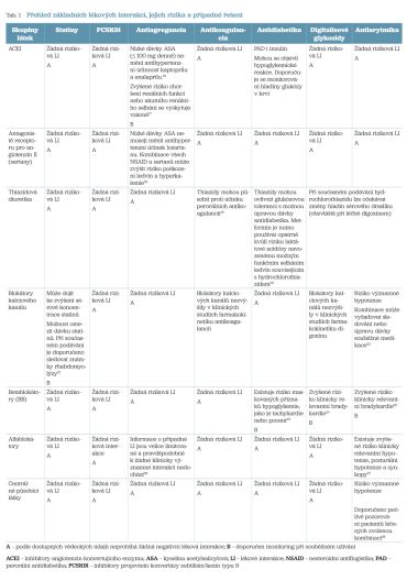 Tab. 1 Přehled základních lékových interakcí, jejich rizika a&nbsp;případné řešení