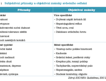 Tab. 1 Subjektivní příznaky a&nbsp;objektivní známky srdečního selhání