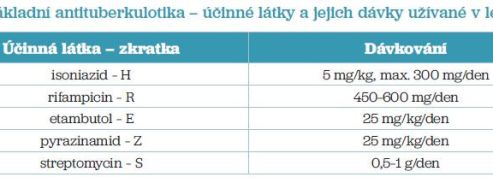 Tab. 1 Základní antituberkulotika – účinné látky a&nbsp;jejich dávky užívané v&nbsp;léčbě TB
