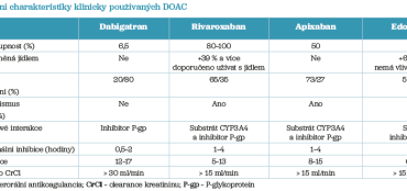 Tab. 1 Základní charakteristiky klinicky používaných DOAC Tab. 1 Základní charakteristiky klinicky používaných DOAC