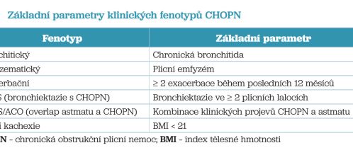 Tab. 1 Základní parametry klinických fenotypů CHOPN