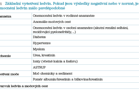 Tab. 1 Základní vyšetření ledvin