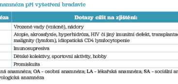 Tab. 2 Anamnéza při&nbsp;vyšetření bradavic