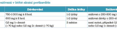 Tab. 2 Antiflogistika používaná v&nbsp;léčbě akutní perikarditis