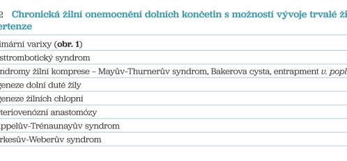 Tab. 2 Chronická žilní onemocnění dolních končetin s&nbsp;možností vývoje trvalé žilní hypertenze