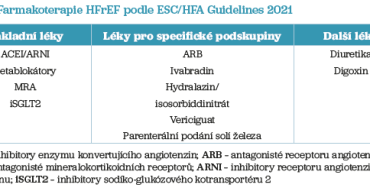 Tab. 2 Farmakoterapie HFrEF