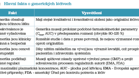 Tab. 2 Hlavní fakta o&nbsp;generických léčivech