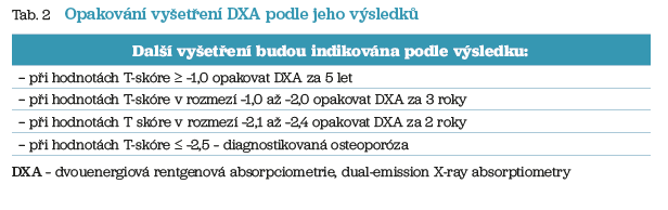 Tab. 2 Opakování vyšetření DXA