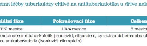 Tab. 2 Schéma léčby tuberkulózy citlivé na&nbsp;antituberkulotika u&nbsp;dříve neléčených pacientů