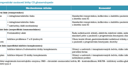 Tab. 2 Terapeutické možnosti léčby C3 glomerulopatie
