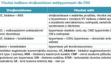 Tab. 2 Vhodné indikace dvojkombinací antihypertenziv dle&nbsp;ČSH