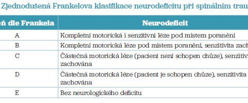 Tab. 2 Zjednodušená Frankelova klasifikace neurodeficitu při&nbsp;spinálním traumatu
