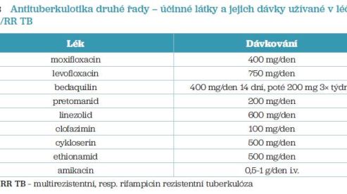 Tab. 3 Antituberkulotika druhé řady – účinné látky a&nbsp;jejich dávky užívané v&nbsp;léčbě MDR/RR TB