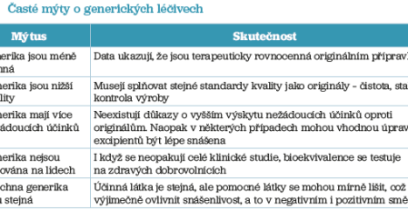 Tab. 3 Časté mýty o&nbsp;generických léčivech