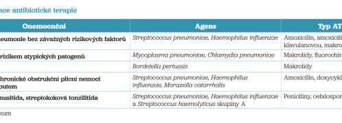 Tab. 3 Indikace antibiotické terapie