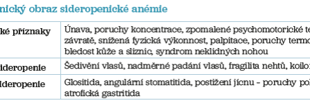 Tab. 3 Klinický obraz sideropenické anémie