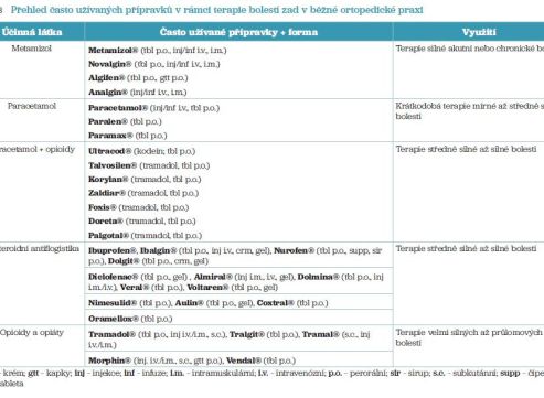 Tab. 3 Přehled často užívaných přípravků v&nbsp;rámci terapie bolestí zad v&nbsp;běžné ortopedické praxi