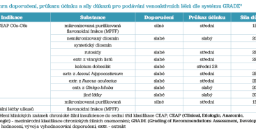 Tab. 3 Souhrn doporučení, průkazu účinku a&nbsp;síly důkazů pro&nbsp;podávání venoaktivních léků dle&nbsp;systému GRADE