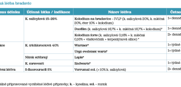 Tab. 3 Topická léčba bradavic