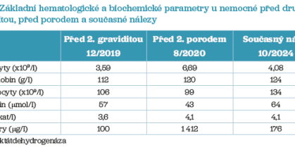 Tab. 3 Základní hematologické a&nbsp;biochemické parametry