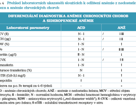 Tab. 4 Přehled laboratorních ukazatelů sloužících k&nbsp;odlišení anémie