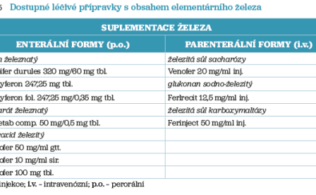 Tab. 5 Dostupné léčivé přípravky s&nbsp;obsahem elementárního železa